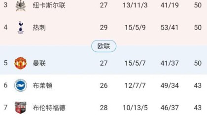 【英超】曼联跌出前四！凯恩点射，热刺1-1客平埃弗顿