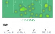 多多28下载-维尔茨本场数据：爆杆破门，2射1正，1次过人，评分7.5分